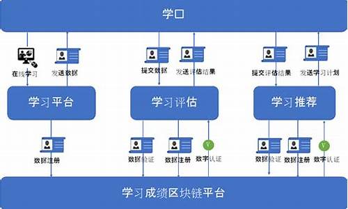 连云港继续教育区块链技术应用(2020继续教育区块链技术应用)