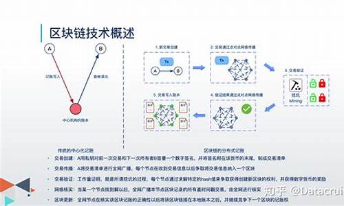 区块链技术的核心思想(区块链的核心技术主要有) 法规