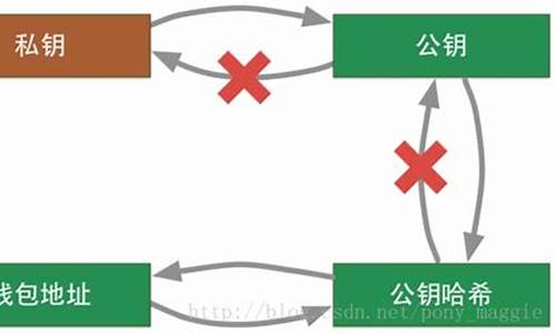 比特币钱包地址变(比特币钱包可以更换地址) 行情