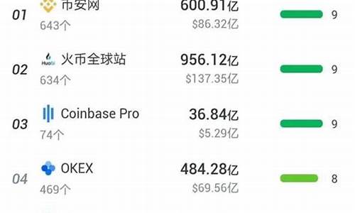 数字货币交易所排行榜(数字货币交易所排行榜前100名) 汇率