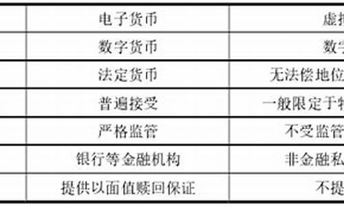 虚拟货币电子货币数字货币有什么区别