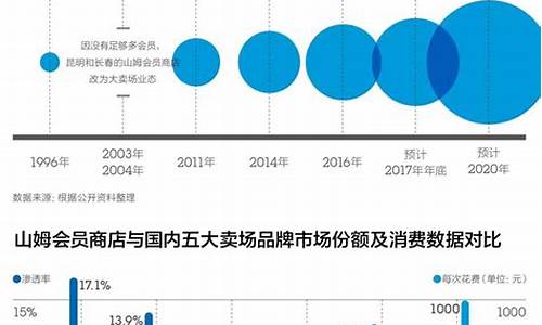 山姆中国多店年销售额突破背后的成功因素 百科