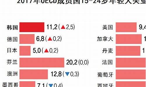 韩国失业率，经济形势的真实反映(韩国失业率数据)